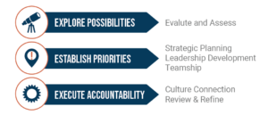 Applied Vision Work's Process includes exploring possibilities, establishing priorities, and executing accountability.